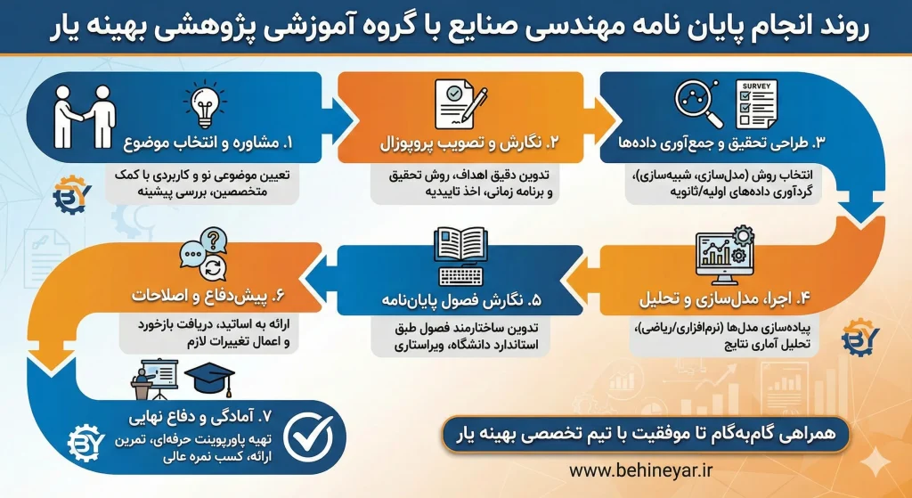 اینفوگراف رماحل انجام پایان نامه ارشد مهندسی صنایع