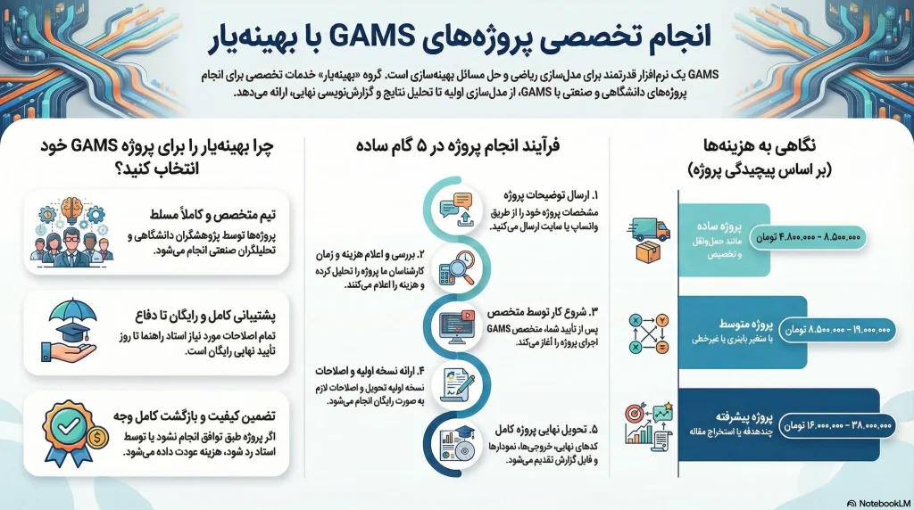انجام پروژه گمز gams