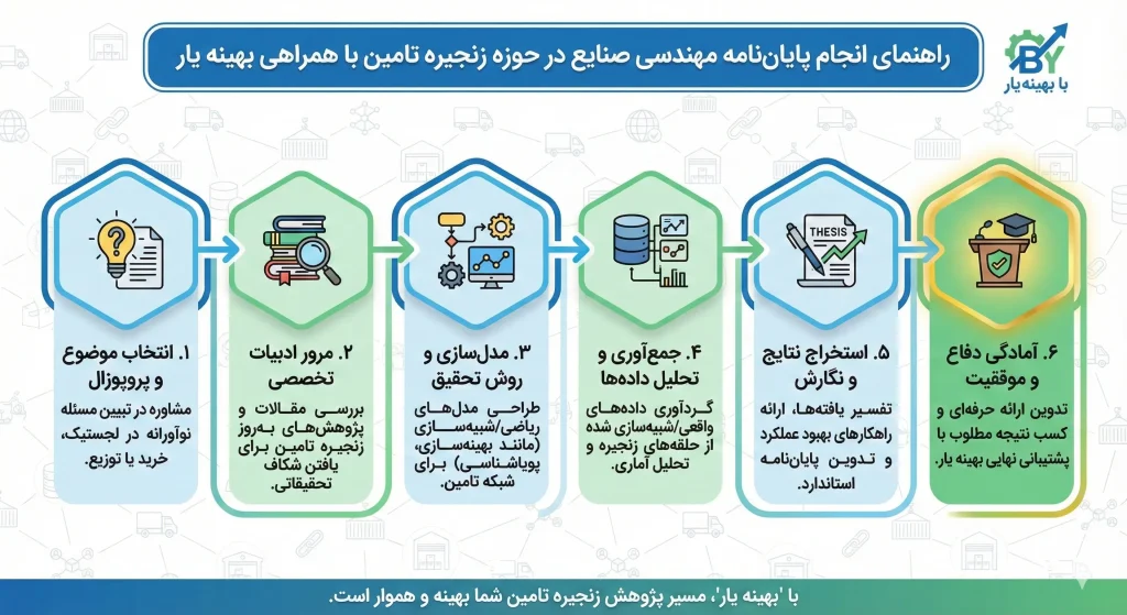 اینفوگراف راهنمای انجام پایان نامه ارشد مهندسی صنایع در حوطه طنجیره تامین