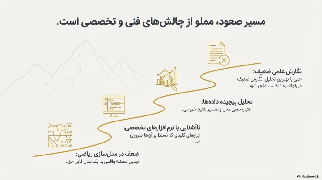 انجام پایان نامه صنایع چالش ها