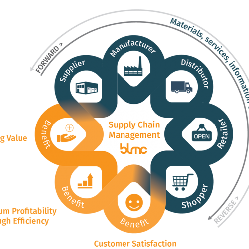 supply-chain-management-model